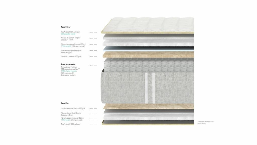 Vue éclatée du matelas EPEDA EMBRUN présentant les couches internes et les matériaux étiquetés en français.