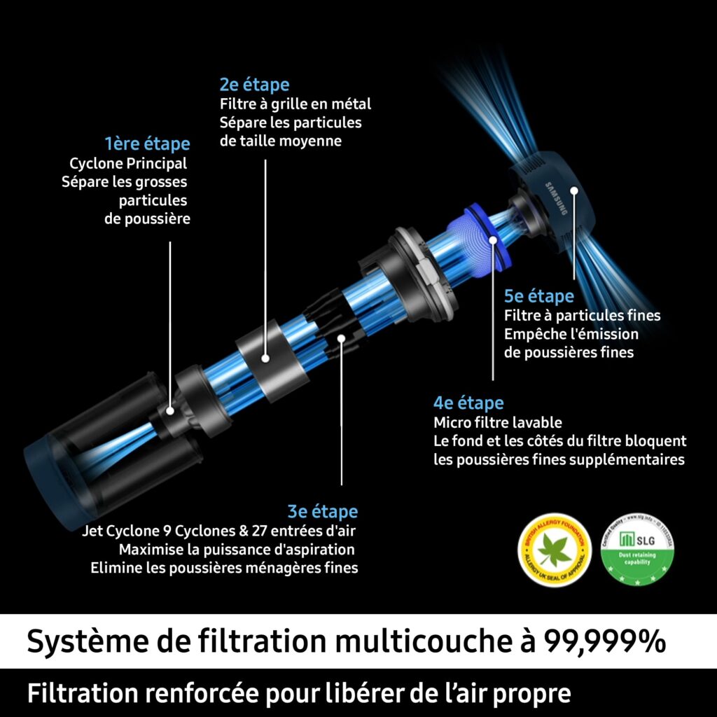 Illustration du système de filtration multicouche du SAMSUNG VS20C85G4TB, comportant cinq étapes et atteignant une efficacité de filtration remarquable de 99,999 %.