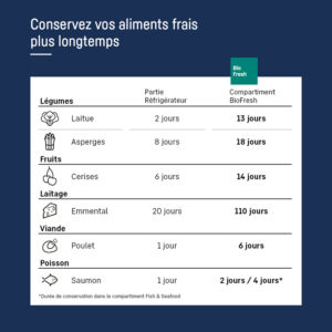 Tableau indiquant la durée de conservation de différents aliments dans le réfrigérateur LIEBHERR MBSDDI9524-20 et dans son compartiment BioFresh.