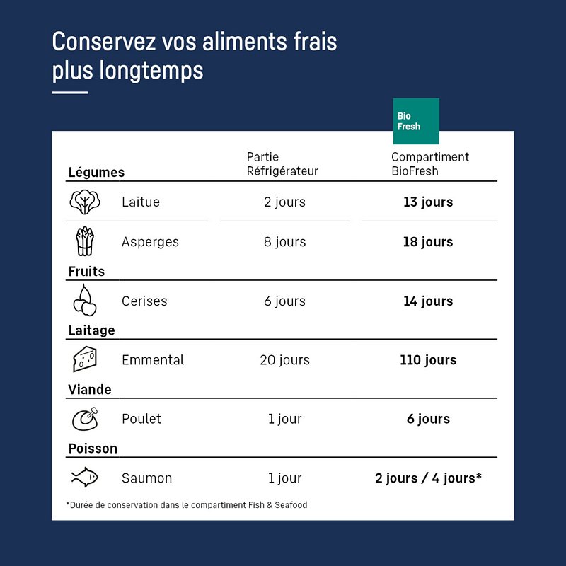 Tableau indiquant la durée de conservation de différents aliments dans le réfrigérateur LIEBHERR MBSDDI9524-20 et dans son compartiment BioFresh.