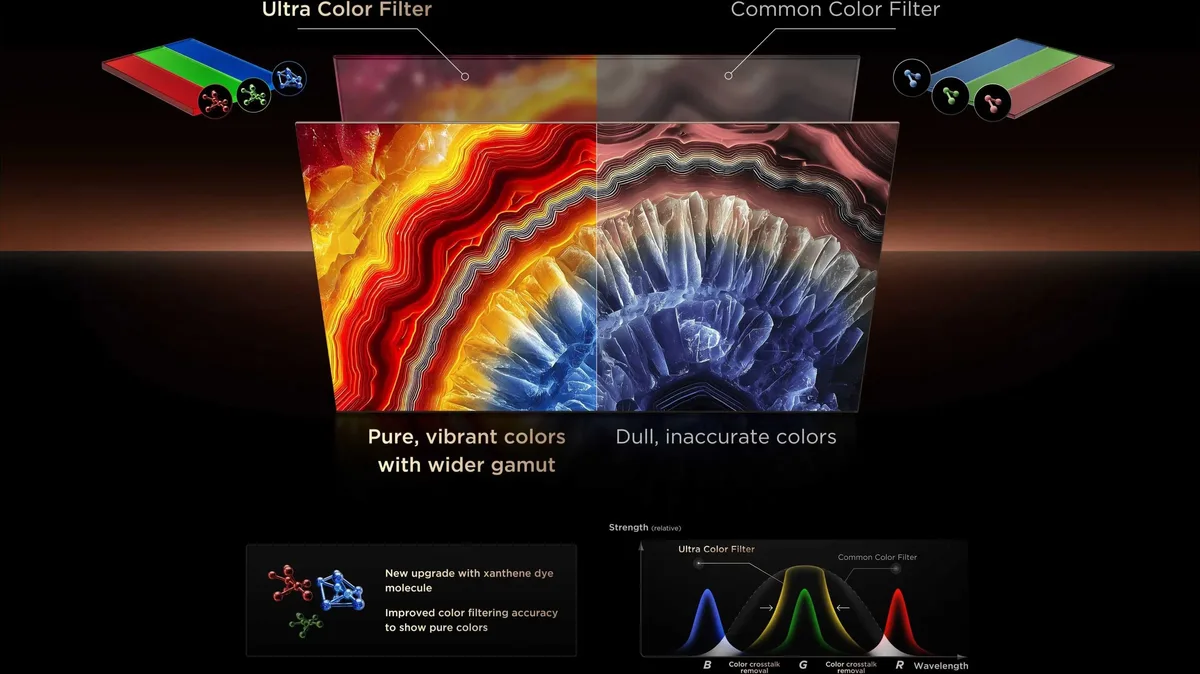 Comparaison entre les couleurs vives et ternes du TCL 65C8L équipé de son filtre « Ultra Color » et celles d’un filtre classique, démontrant une précision des couleurs supérieure.