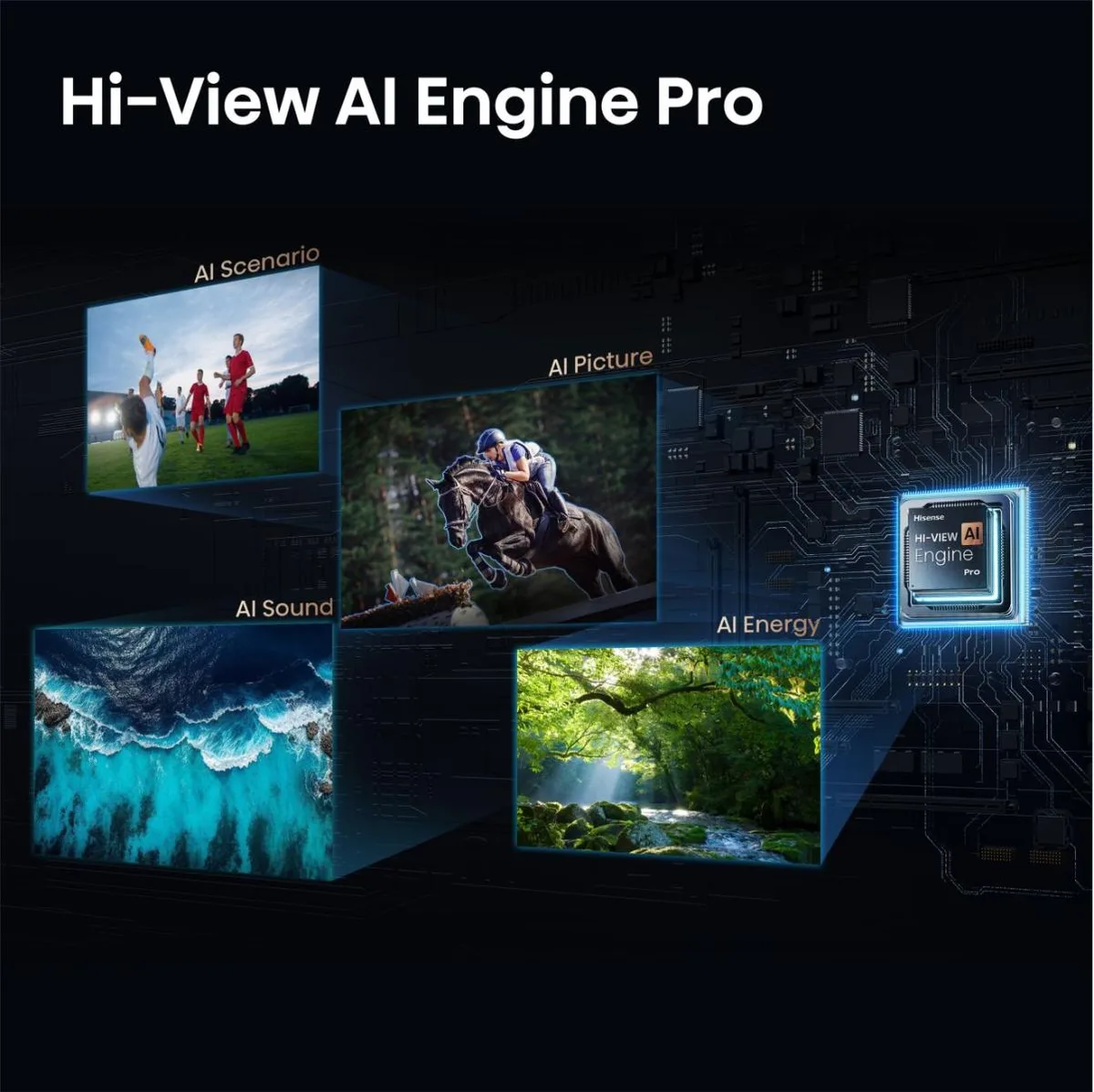 Illustration mettant en avant le modèle innovant HISENSE 75U7S PRO et son « Hi-View AI Engine Pro », avec des visuels dynamiques illustrant les technologies AI Scenario, AI Picture, AI Sound et AI Energy.