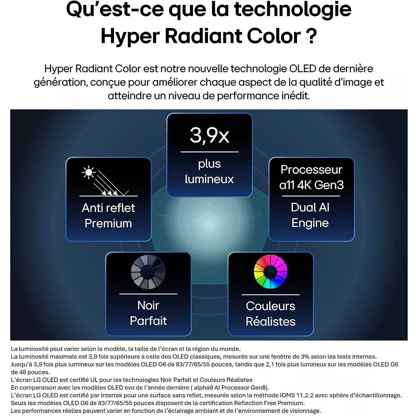 Infographie présentant les avantages de la technologie Hyper Radiant Color pour les téléviseurs OLED LG, en particulier le modèle LG OLED55G66 2026.