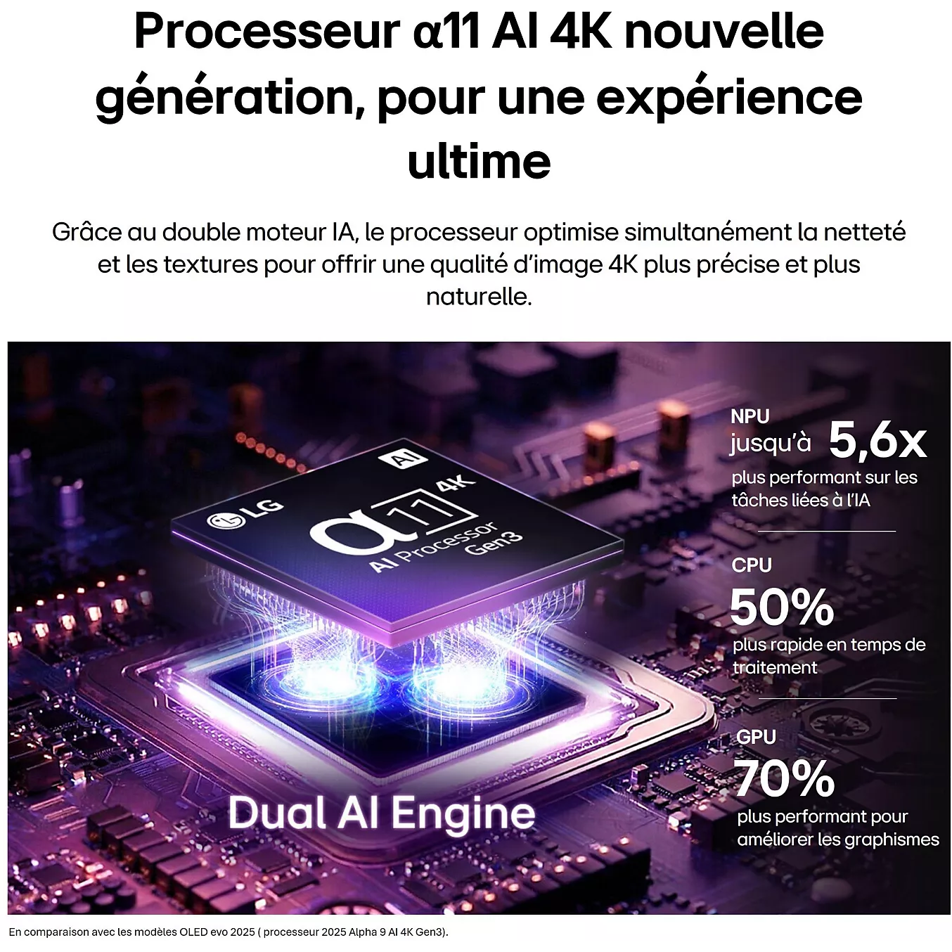 Un gros plan sur la puce LG α11 AI 4K montée sur un circuit imprimé, entourée de données techniques sur ses performances, met en avant la technologie de pointe qui équipe le modèle LG OLED77G5 GALLERY DESIGN 2026.